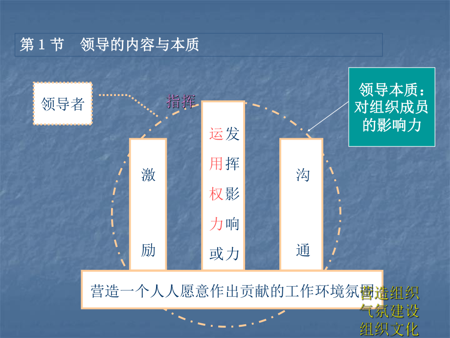 管理学领导培训课件.ppt_第3页