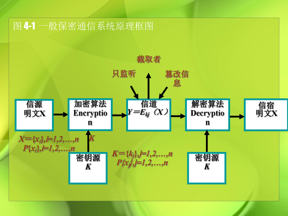 计算机网络安全技术网络数据安全.ppt_第3页