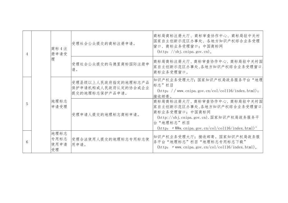 国家知识产权局公共服务事项清单（第一版）.docx_第2页