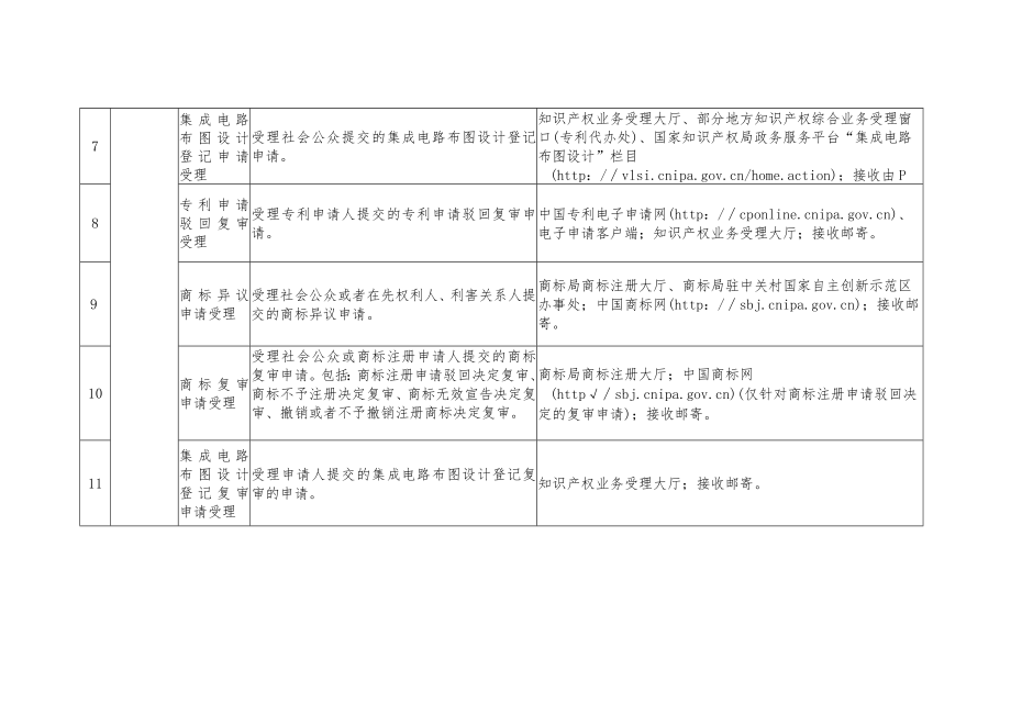 国家知识产权局公共服务事项清单（第一版）.docx_第3页