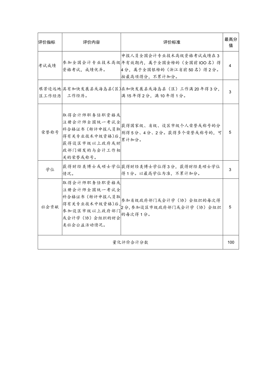 浙江省高级会计师、正高级会计师职务任职资格量化评价标准.docx_第3页