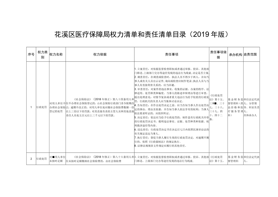 花溪区医疗保障局权力清单和责任清单目录2019年版.docx_第1页