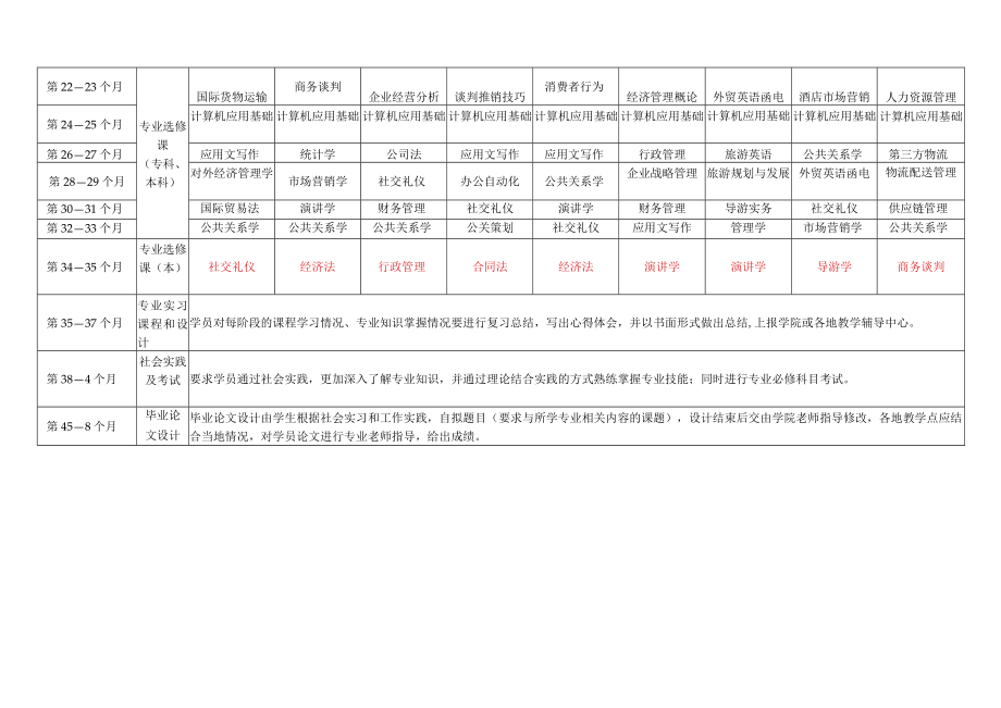 西安XX学院继续教育学院经济管理专业大专、本科各专业教学计划（202X年）.docx_第2页