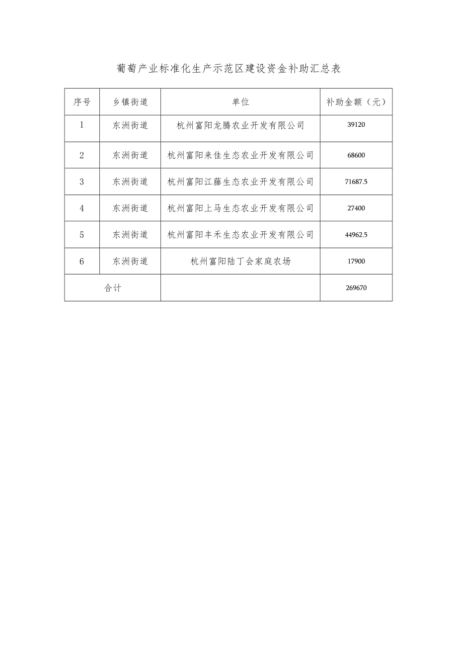 葡萄产业标准化生产示范区建设资金补助汇总表.docx_第1页