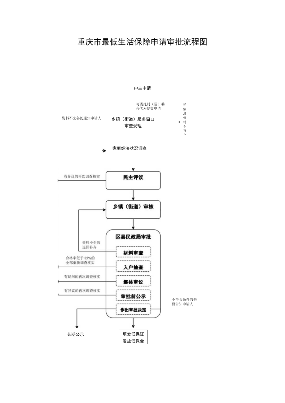 重庆市最低生活保障申请审批流程图.docx_第1页