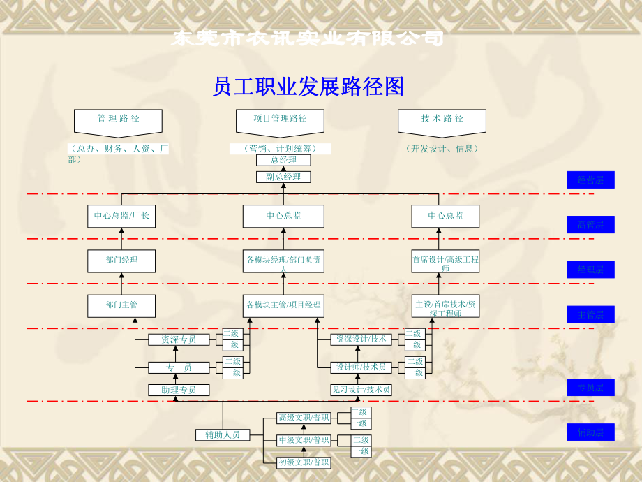 员工晋升通道及晋升办法..ppt_第3页