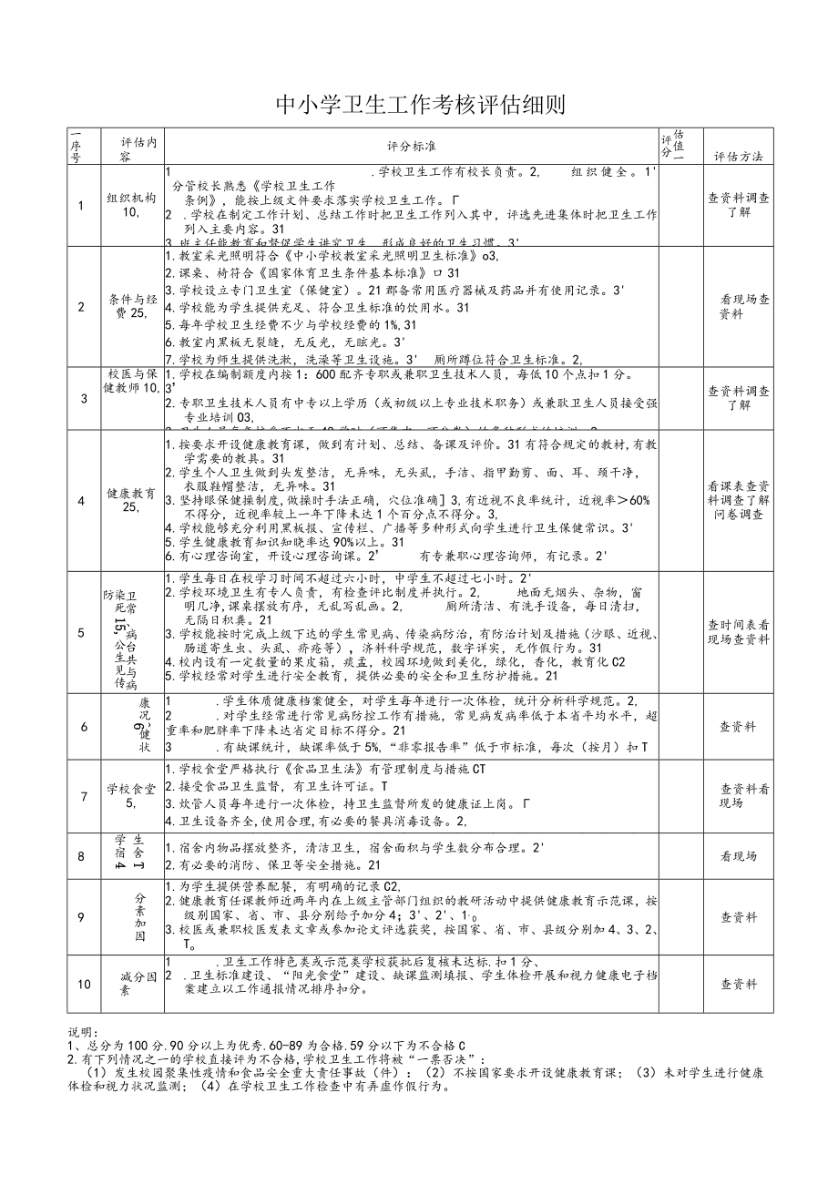 中小学卫生工作考核评估细则.docx_第1页