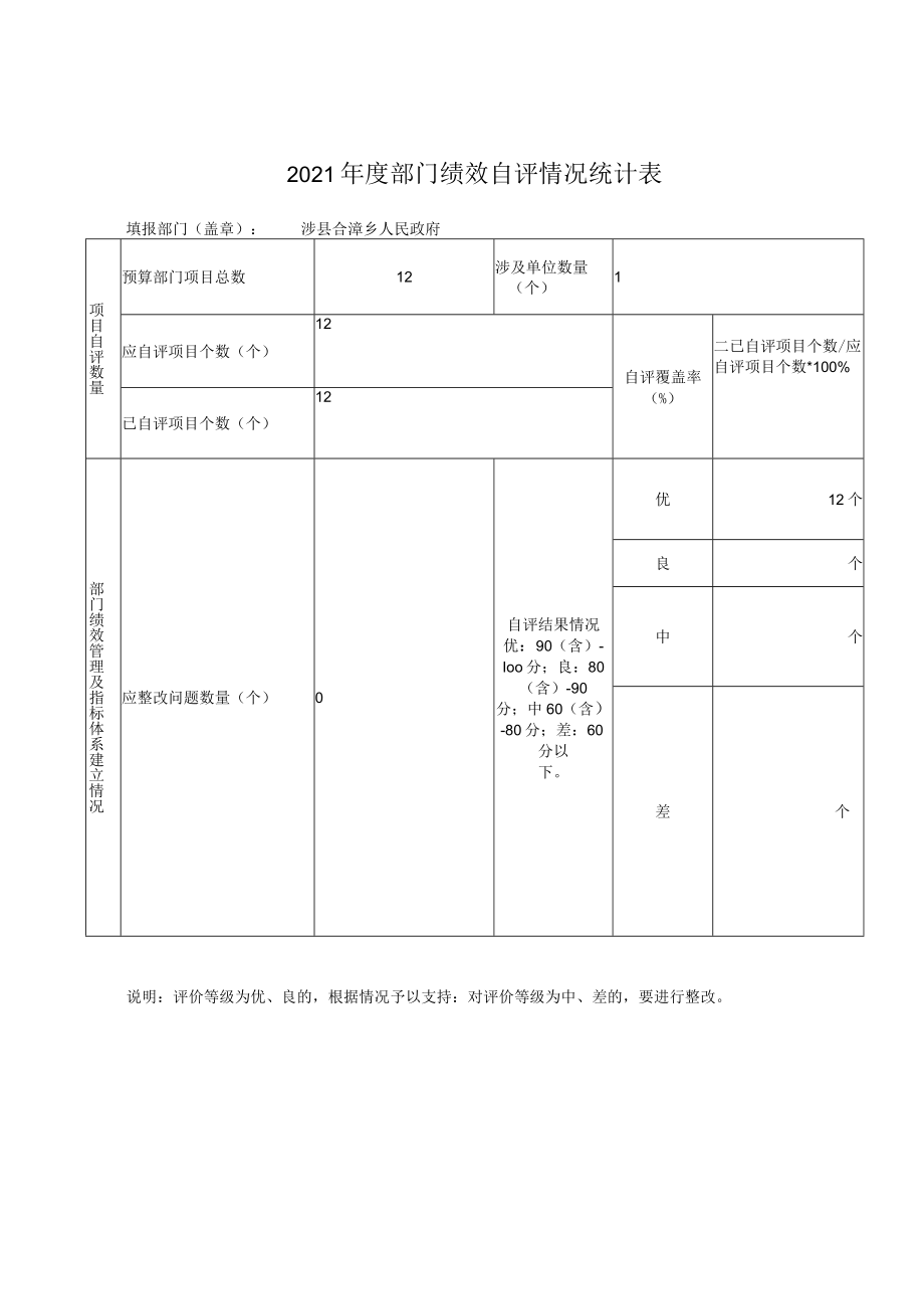 2021年度部门绩效自评情况统计表.docx_第1页