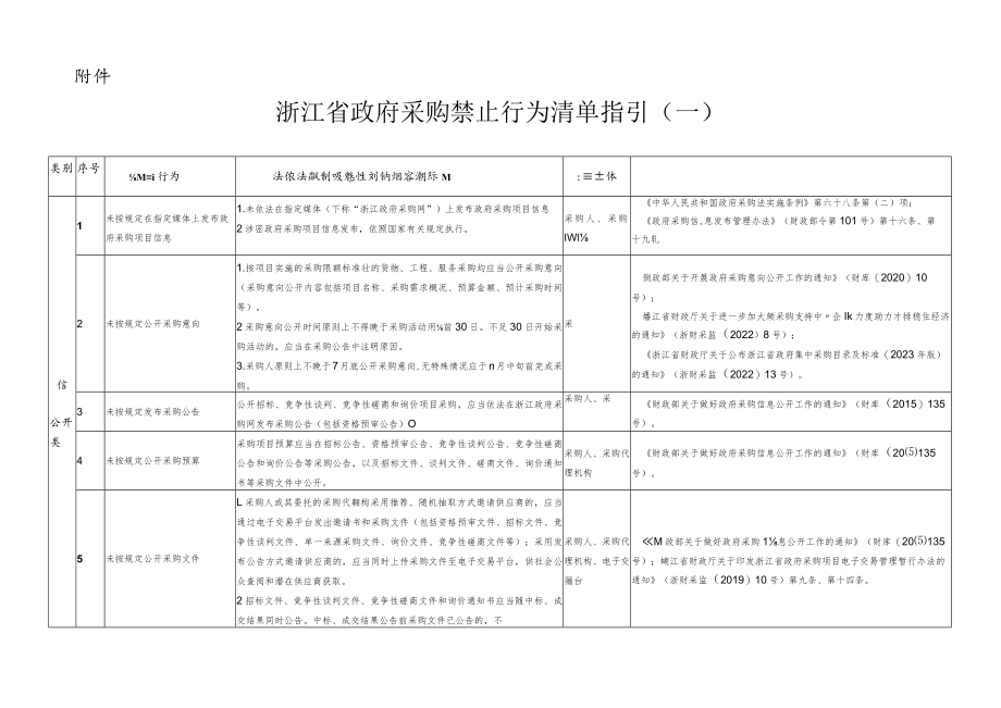 浙江省政府采购禁止行为清单指引（一）.docx_第1页