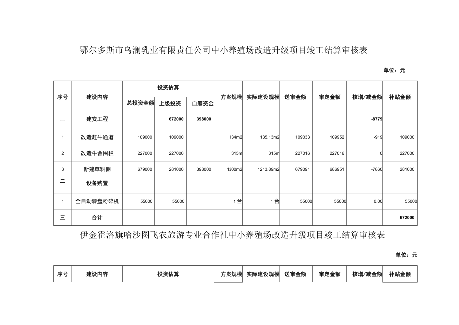 鄂尔多斯市乌澜乳业有限责任公司中小养殖场改造升级项目竣工结算审核表.docx_第1页