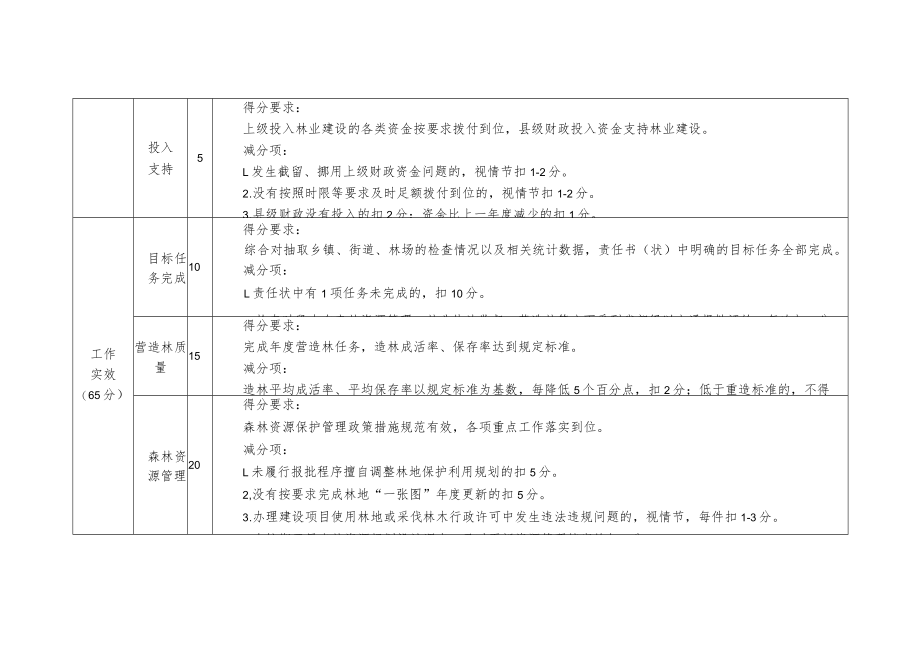 通榆县人民政府保护发展森林资源目标责任制2018年度检查评分标准表.docx_第3页