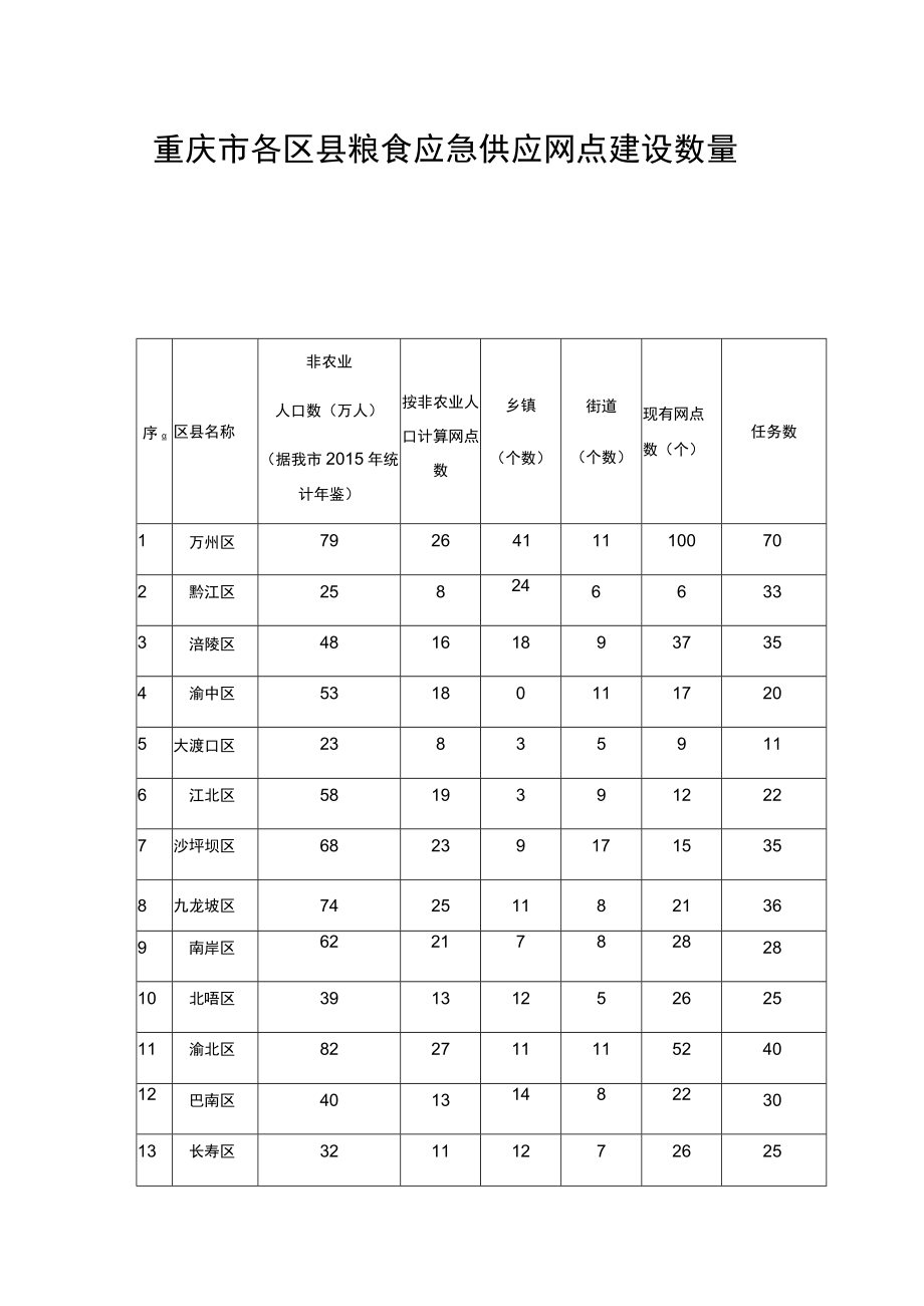 重庆市各区县粮食应急供应网点建设数量表.docx_第1页