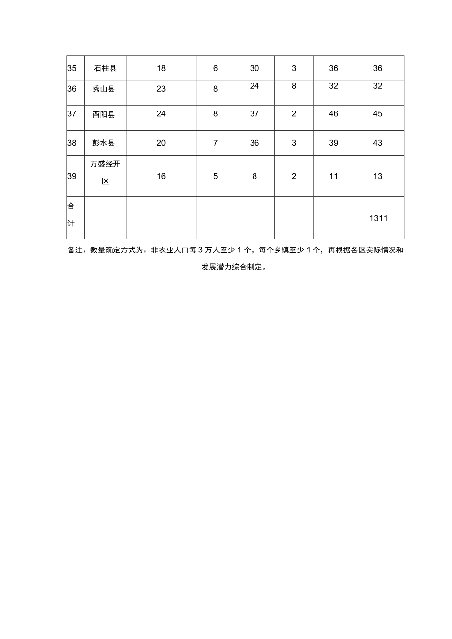 重庆市各区县粮食应急供应网点建设数量表.docx_第3页