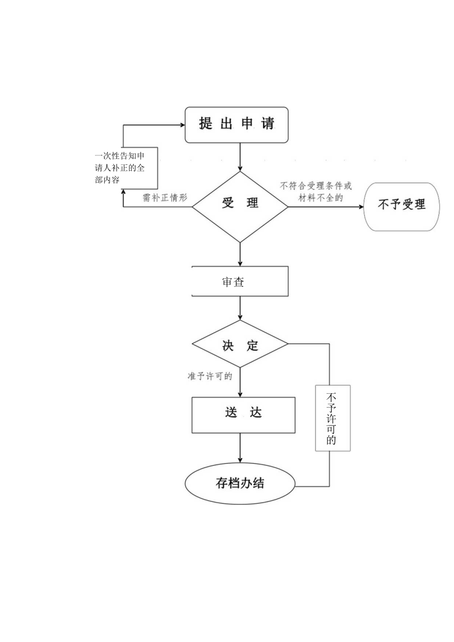 那曲地区那曲县文化局文物局行政许可流程图.docx_第2页