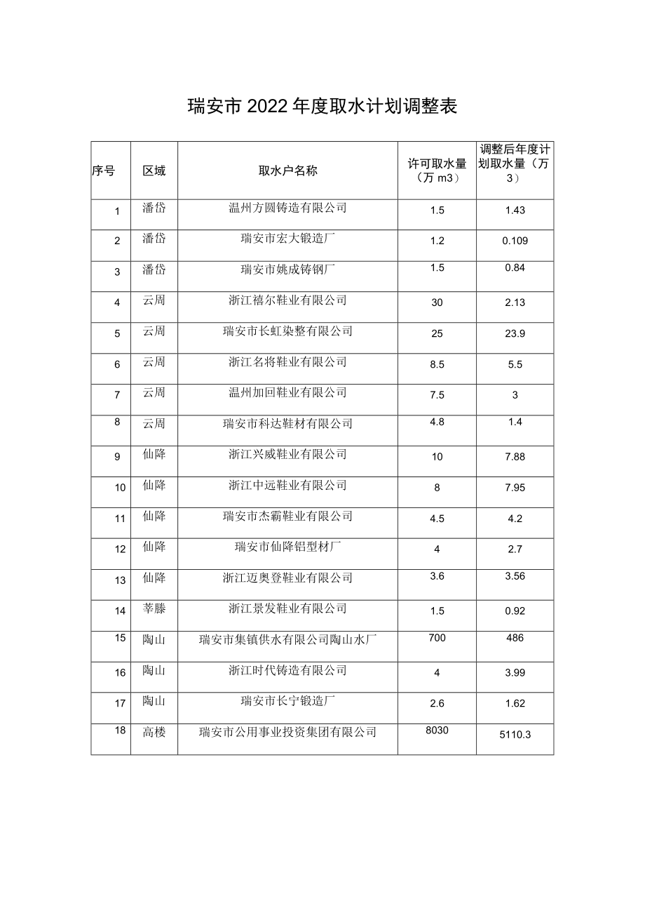 瑞安市2022年度取水计划调整表.docx_第1页