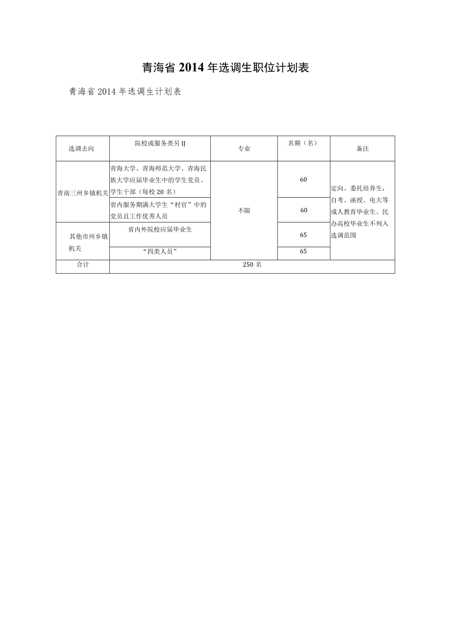 青海省2014年选调生职位计划表.docx_第1页