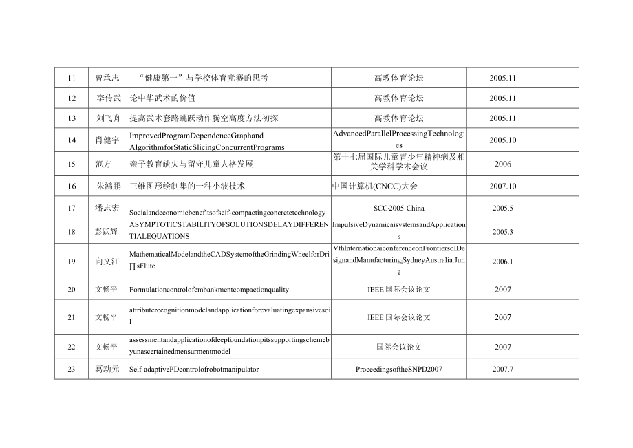 邵阳学院2~2008年学术会议论文统计表.docx_第2页