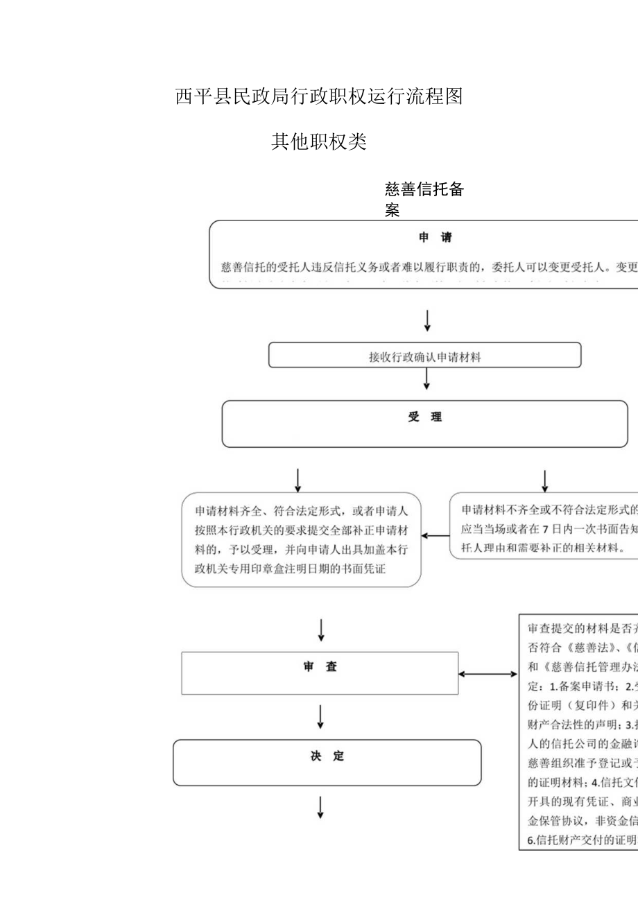 西平县民政局行政职权运行流程图.docx_第1页