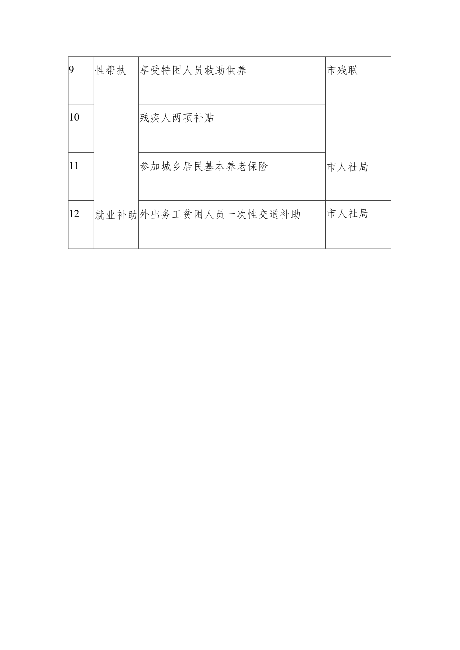 12项巩固拓展脱贫攻坚成果资金项目情况表.docx_第2页