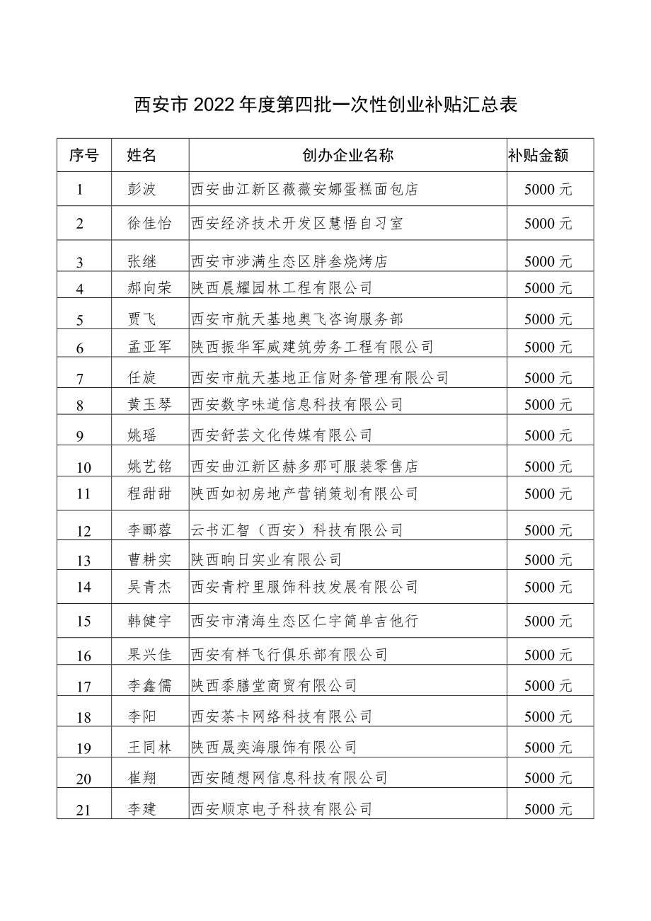 西安市2022年度第四批一次性创业补贴汇总表.docx_第1页