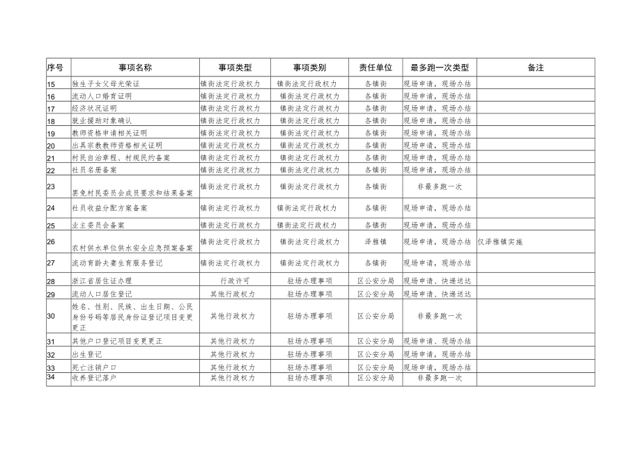 瓯海区镇街便民服务及“最多跑一次”事项目录.docx_第2页