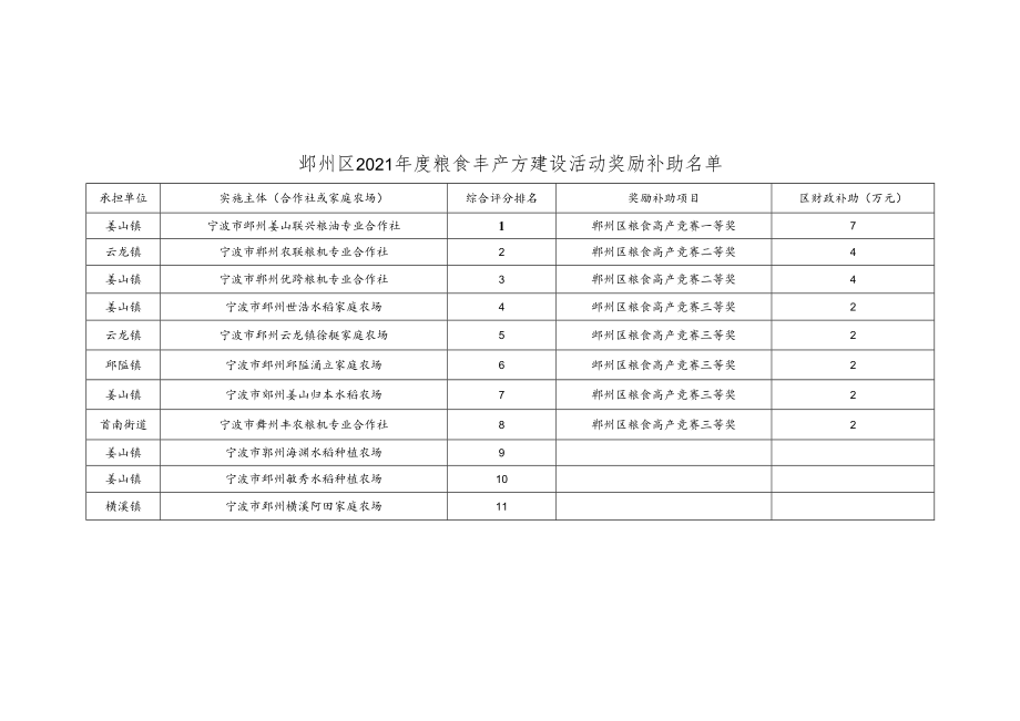 鄞州区2021年度粮食丰产方建设活动奖励补助资金汇总表.docx_第2页