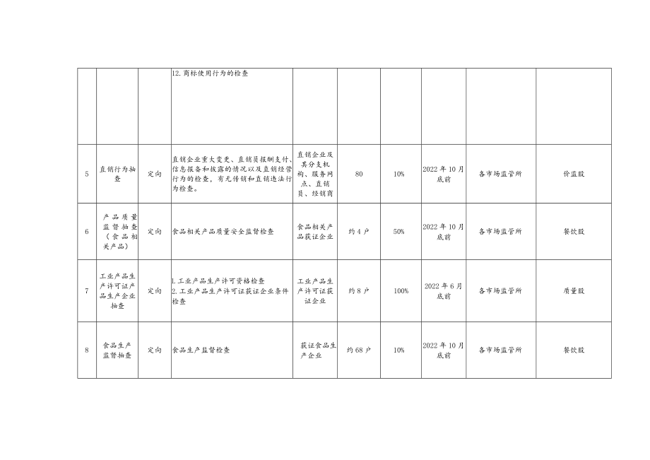 阳江市市场监督管理局江城分局2022年度双随机抽查工作计划.docx_第3页