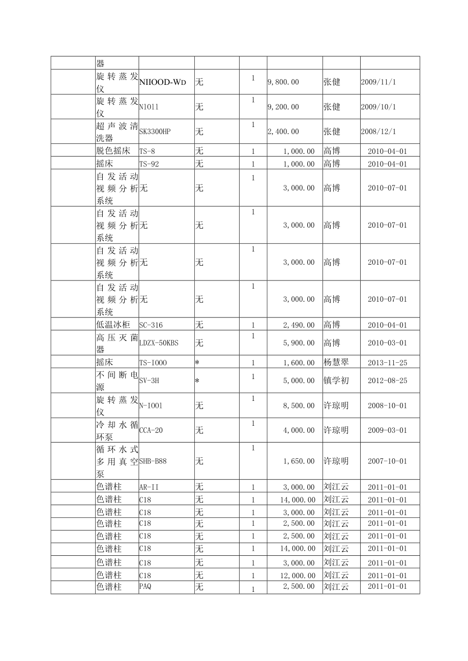 苏州大学设备类资产单价＜2万元处置申请表.docx_第3页