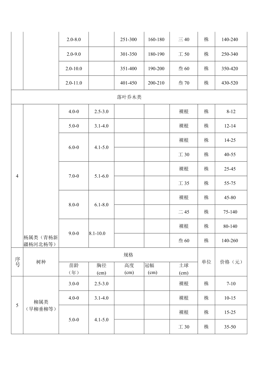 青海2023年春季主要造林绿化苗木及种子市场指导价.docx_第3页