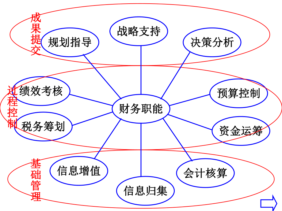 叶建平一天非财务人员的财务管理.ppt_第3页