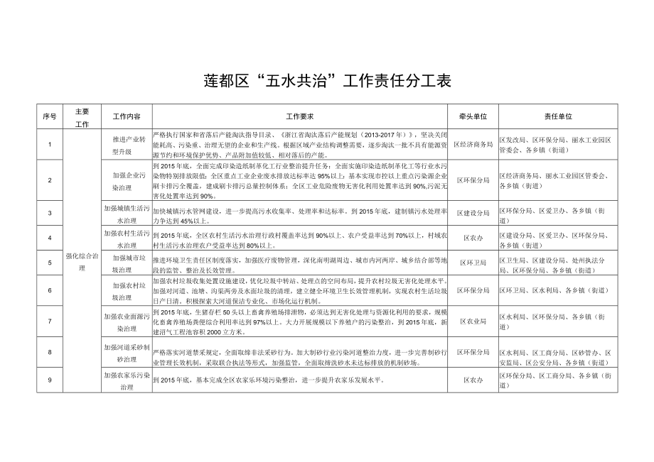 莲都区“五水共治”工作责任分工表.docx_第1页