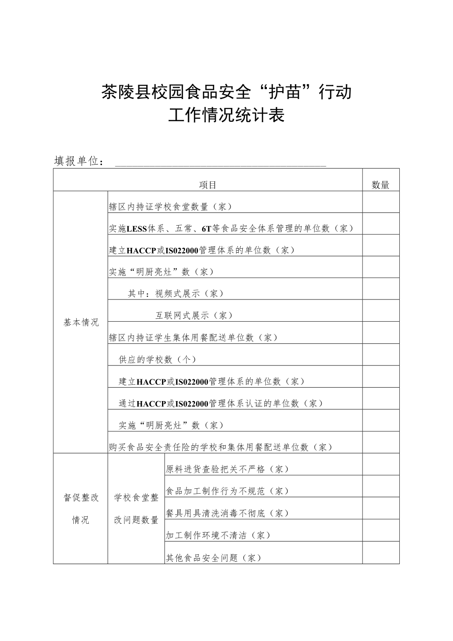 茶陵县校园食品安全“护苗”行动工作情况统计表.docx_第1页