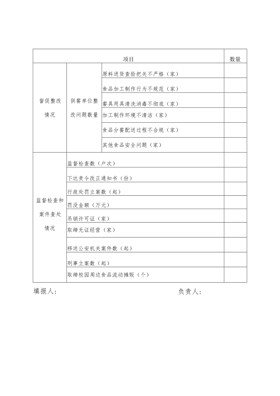 茶陵县校园食品安全“护苗”行动工作情况统计表.docx_第2页