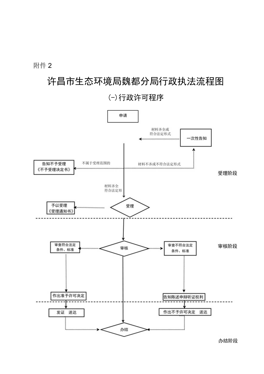 许昌市生态环境局魏都分局行政执法流程图.docx_第1页