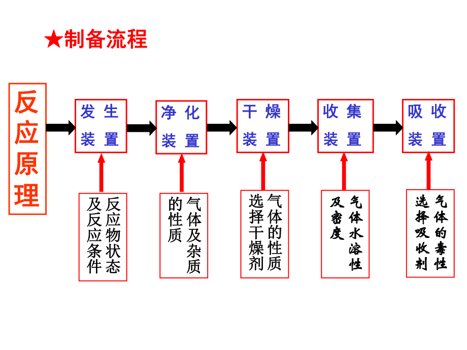 常见气体的实验室制法.ppt_第2页