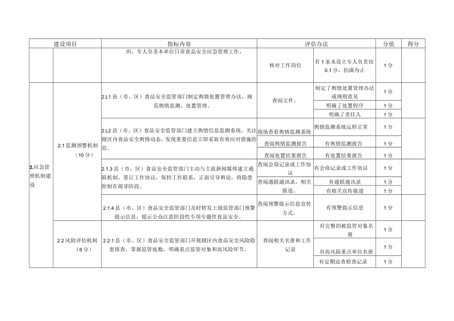 辽宁省食品安全应急管理示范县市、区评估标准.docx_第2页