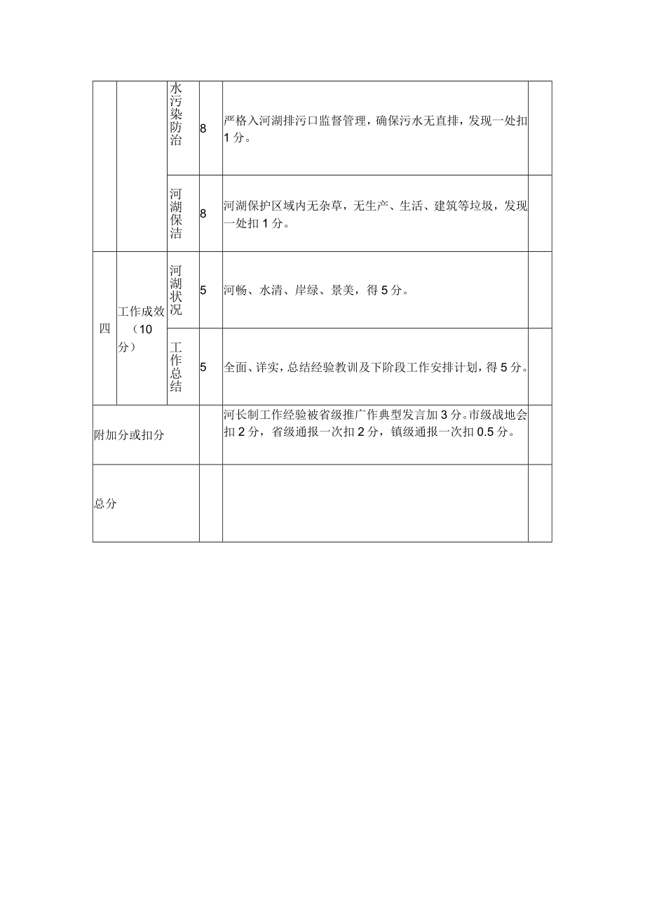 河长制工作考核细则（试行）.docx_第3页