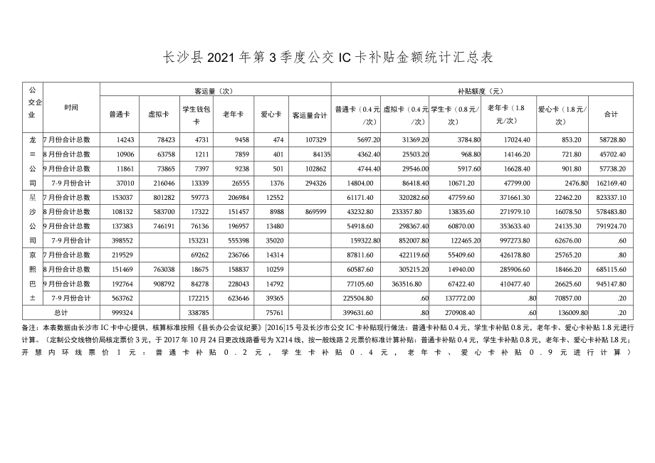 长沙县2021年第3季度公交IC卡补贴金额统计汇总表.docx_第1页