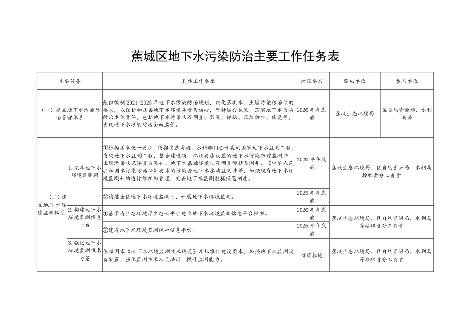 蕉城区地下水污染防治主要工作任务表.docx_第1页