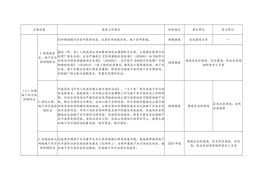 蕉城区地下水污染防治主要工作任务表.docx_第2页