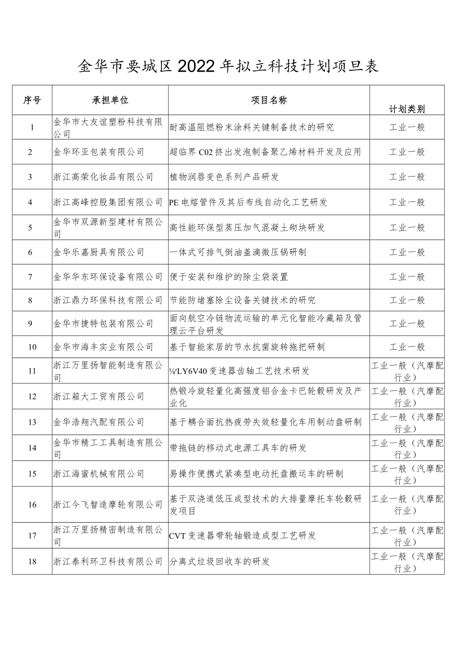 金华市婺城区2022年拟立科技计划项目表.docx_第1页