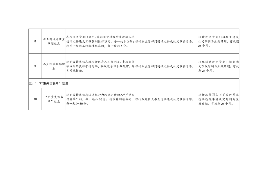 雄安新区规划设计单位信用信息计分标准.docx_第3页