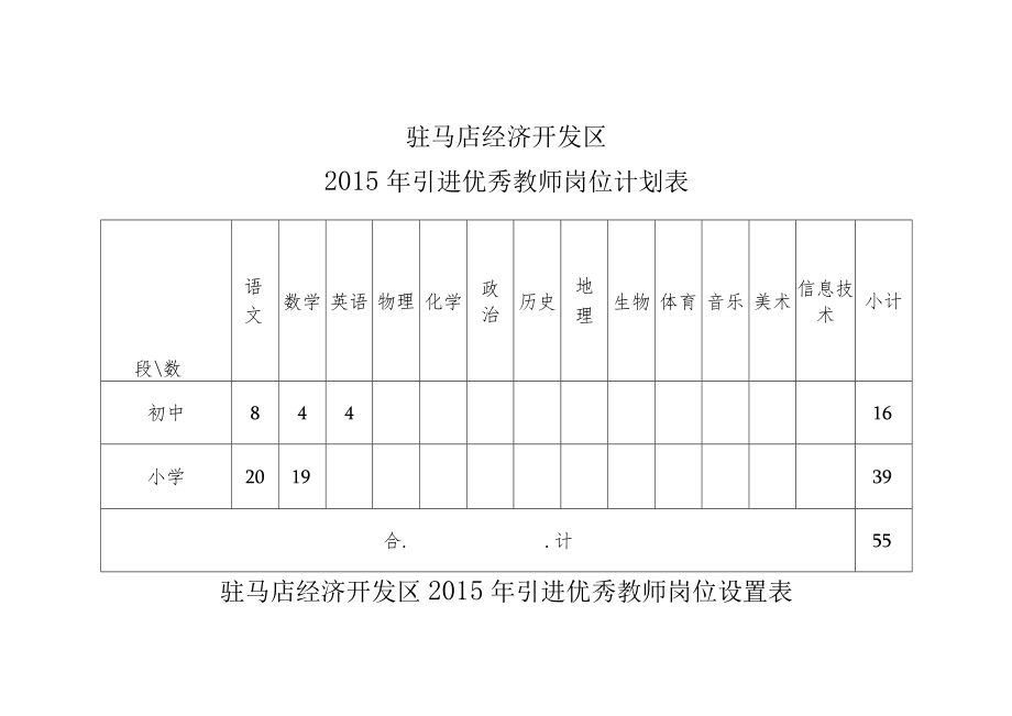 驻马店经济开发区2015年引进优秀教师岗位计划表.docx_第1页