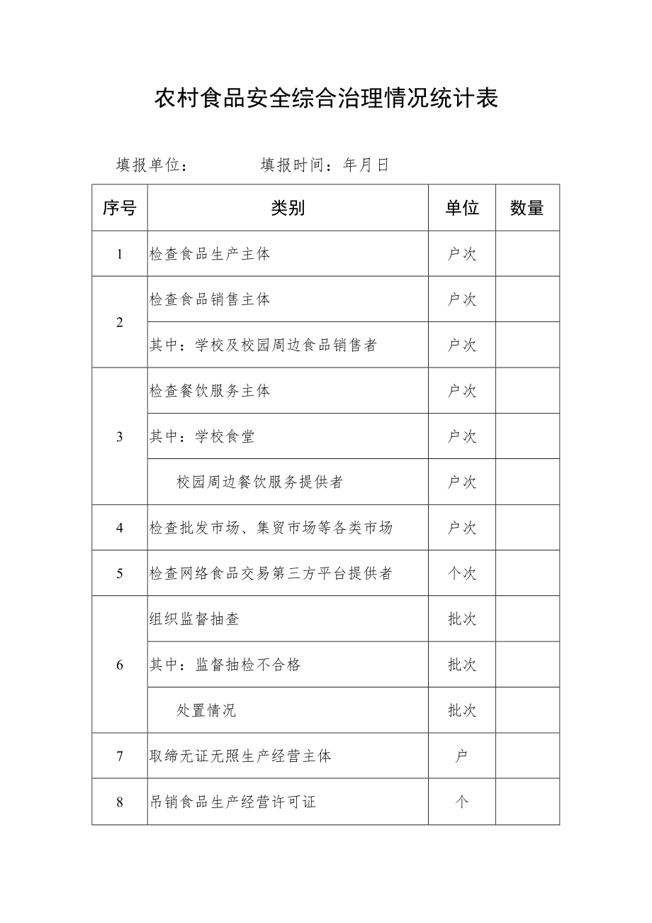 农村食品安全综合治理情况统计表.docx_第1页