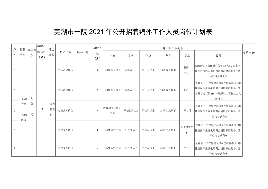 芜湖市一院2021年公开招聘编外工作人员岗位计划表.docx_第1页