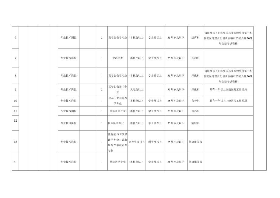 芜湖市一院2021年公开招聘编外工作人员岗位计划表.docx_第2页