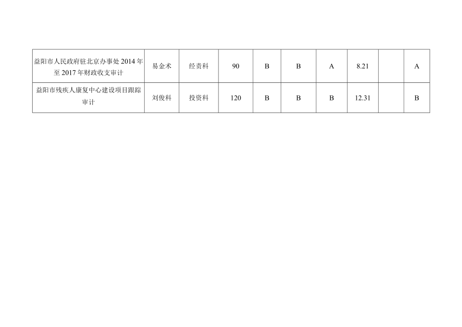 益阳市审计局2018年度第二批增补审计项目计划管理表.docx_第2页