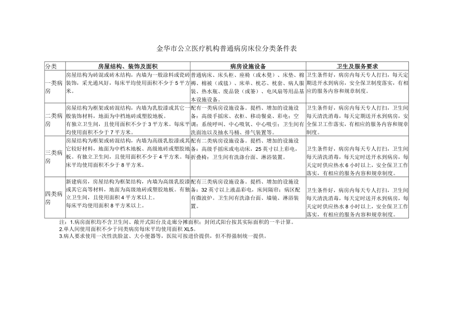 金华市公立医疗机构普通病房床位分类条件表.docx_第1页