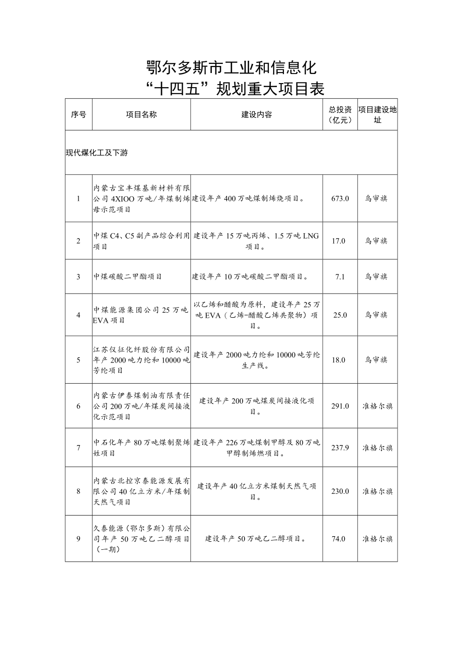 鄂尔多斯市工业和信息化“十四五”规划重大项目表.docx_第1页