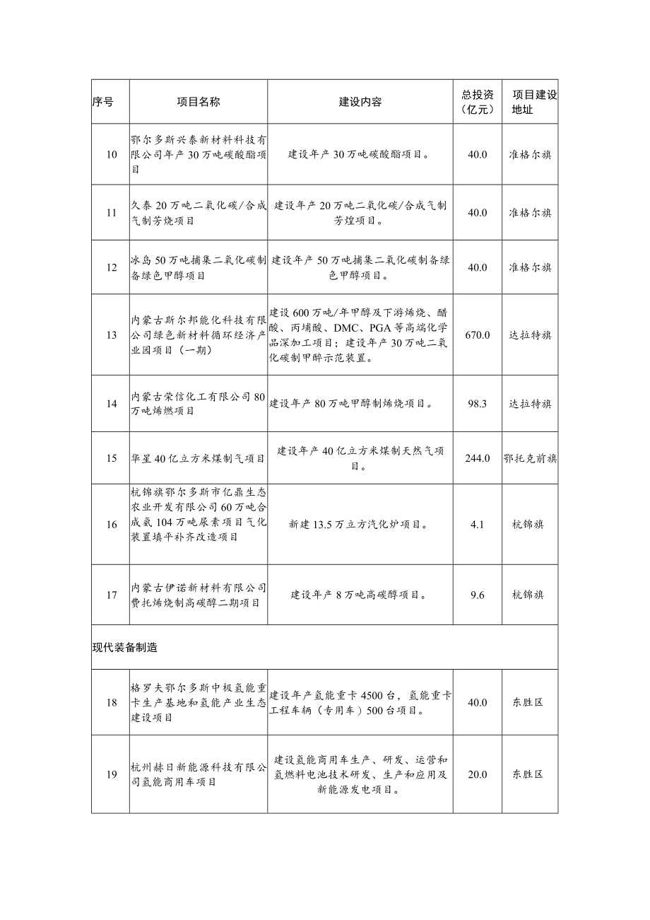 鄂尔多斯市工业和信息化“十四五”规划重大项目表.docx_第2页